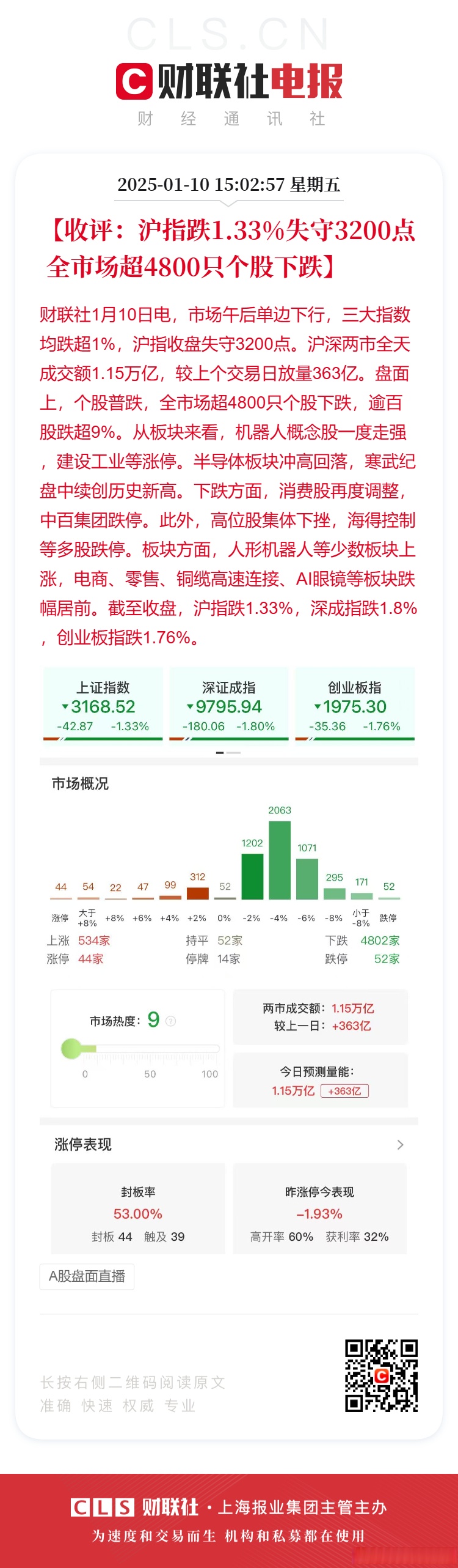 【盘中播报】沪指涨0.21% 农林牧渔行业涨幅最大