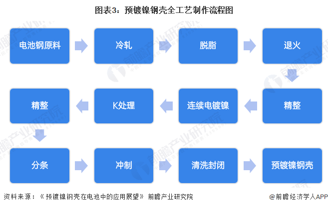 东方电热：预镀镍钢壳材料制成的电池电压一致性好电池的可靠性高