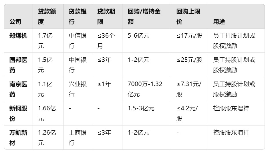 上市公司回购增持加速 银行加大资金支持力度