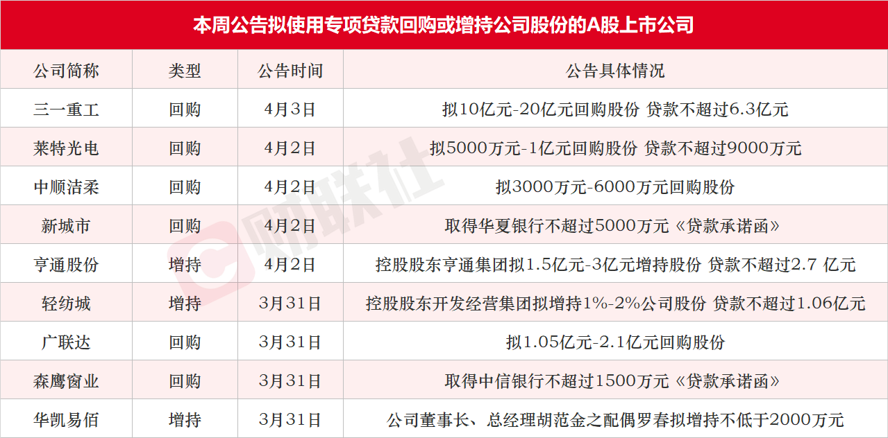 上市公司回购增持加速 银行加大资金支持力度