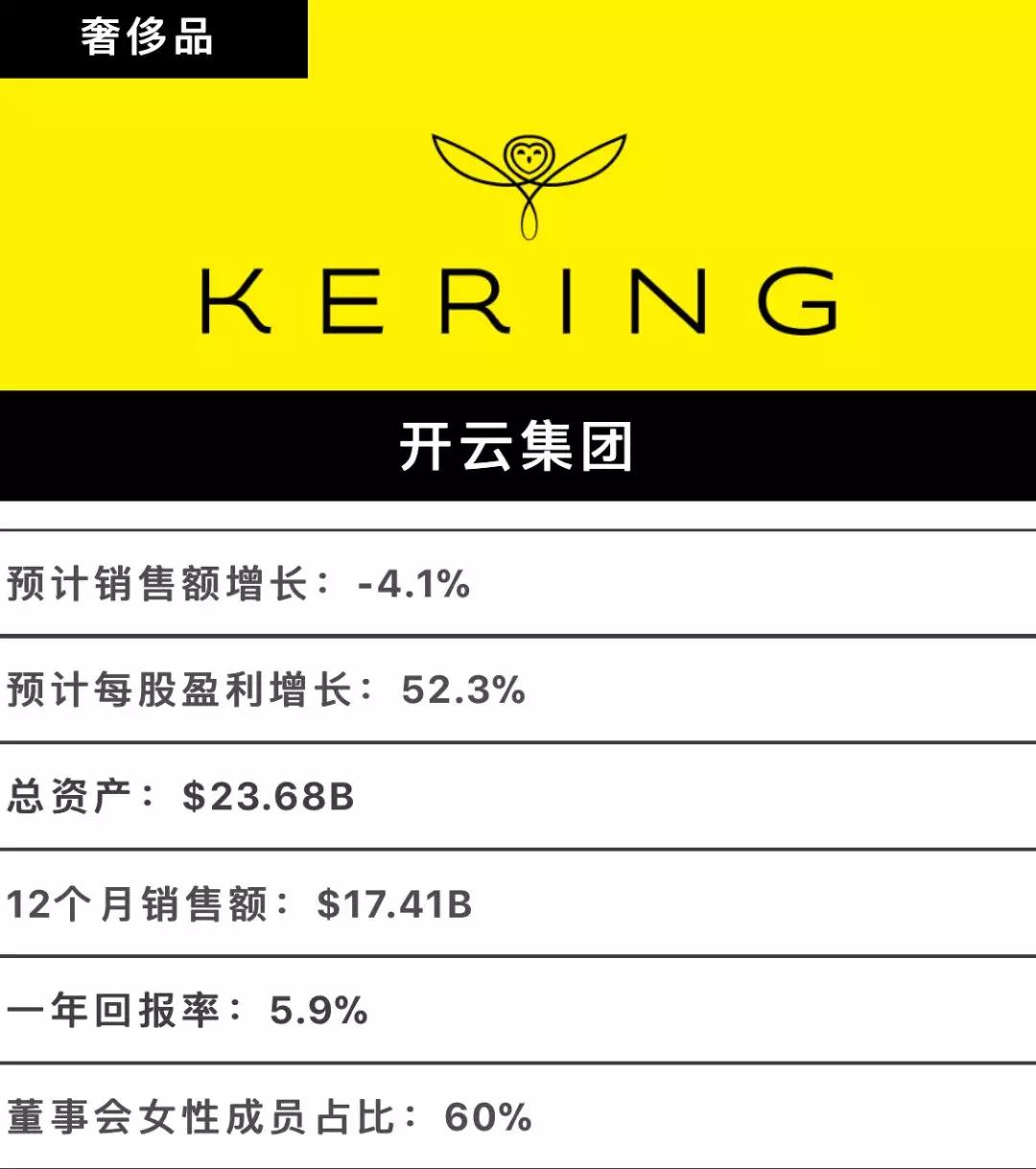 奢侈品遇冷 开云集团押注美妆生意