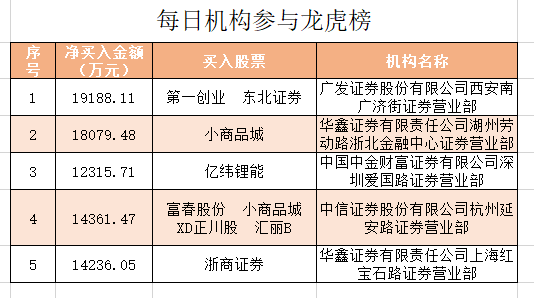 红宝丽换手率43.43%，机构龙虎榜净买入2433.77万元