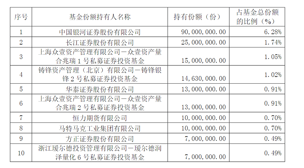 参与设立科创基金，这家险企投了8亿元！