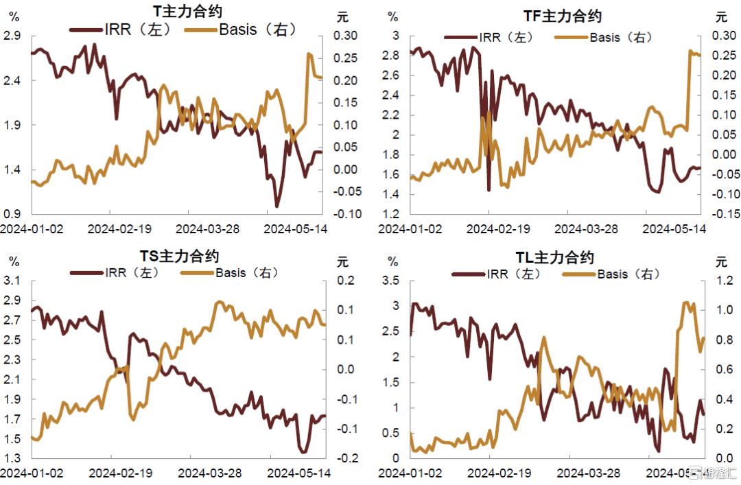 长端国债期货价格逼近前高，还有走高动能吗？