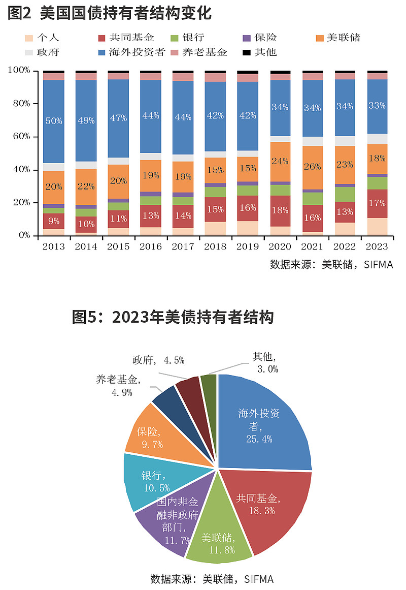2月外国投资者增持美国国债规模创2021年6月以来新高
