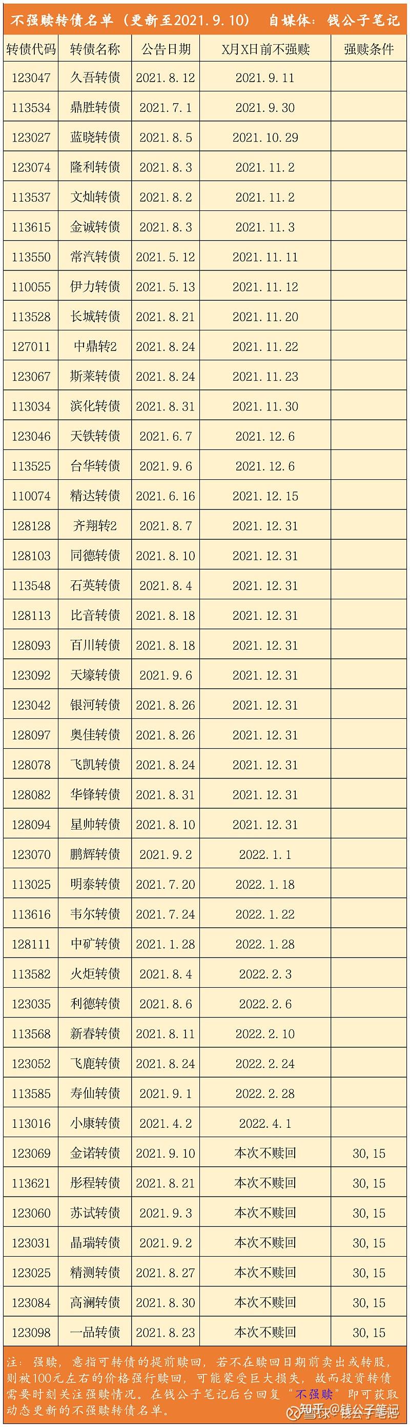 注意！不操作或亏损 触发强赎后如何操作？