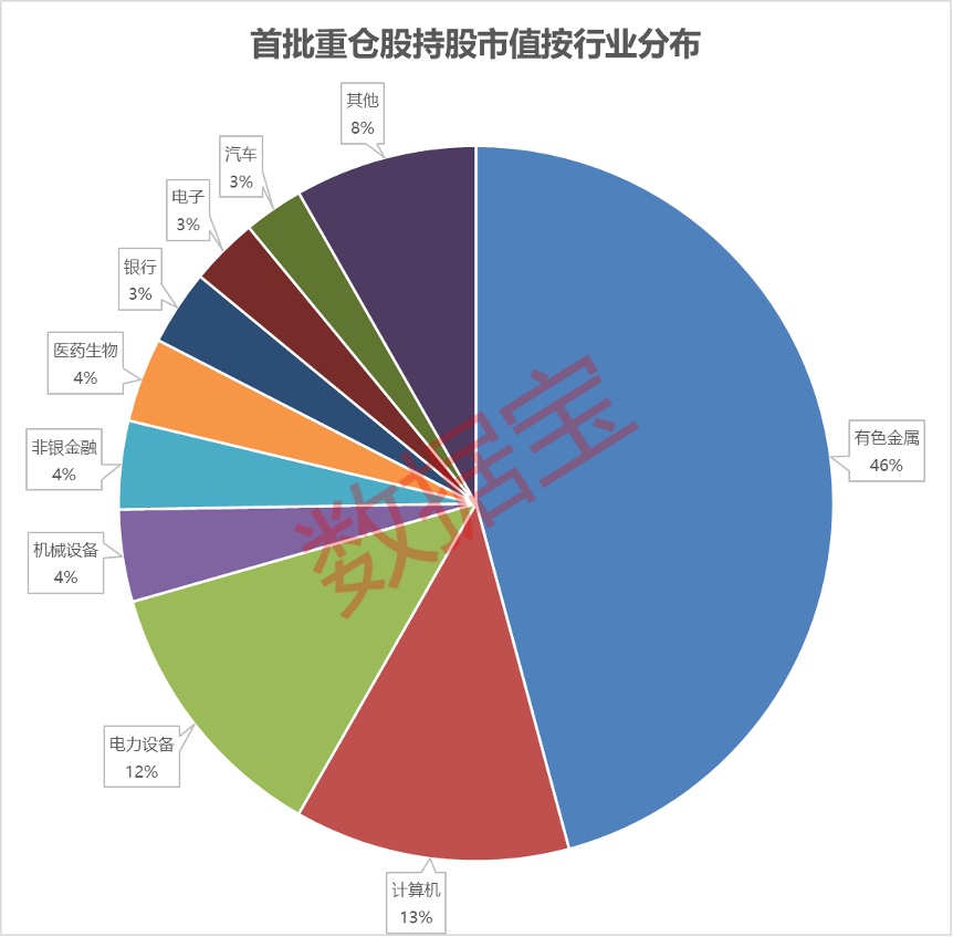 首批科技基金一季报出炉 信息技术板块最是“心头好”