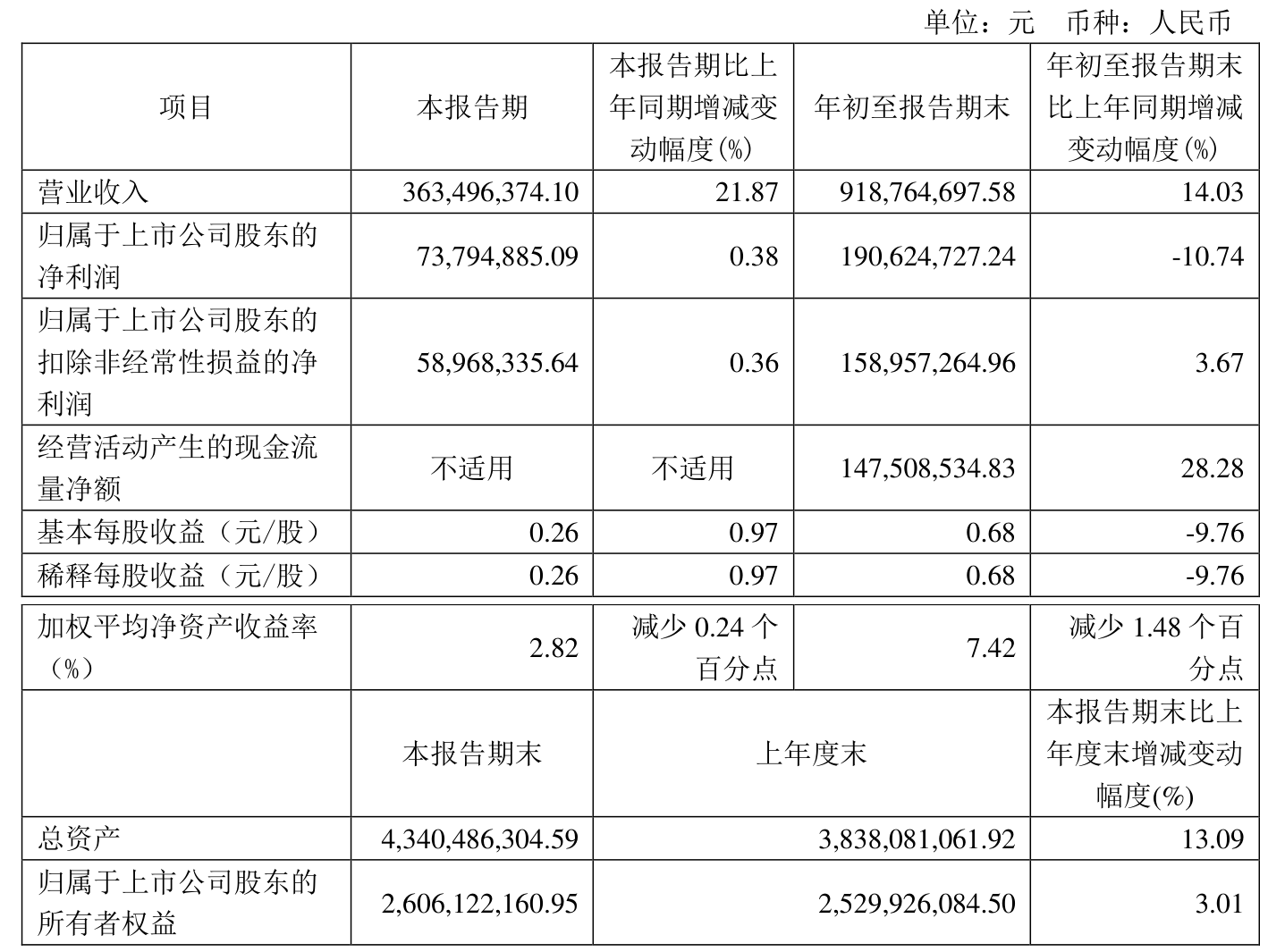 华夏银行：2024年净利润同比增长4.98% 拟10派3.05元