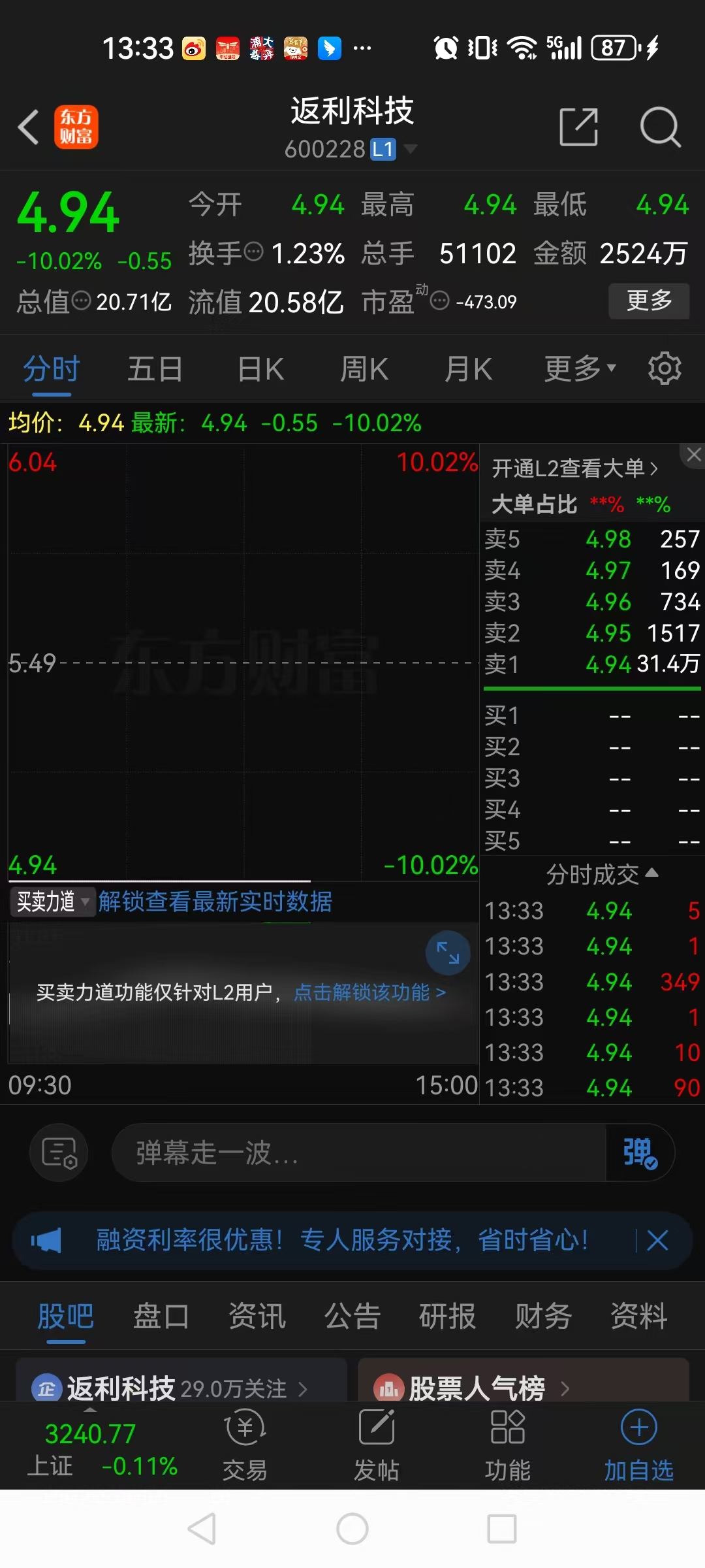 今日13只A股跌停 美容护理行业跌幅最大