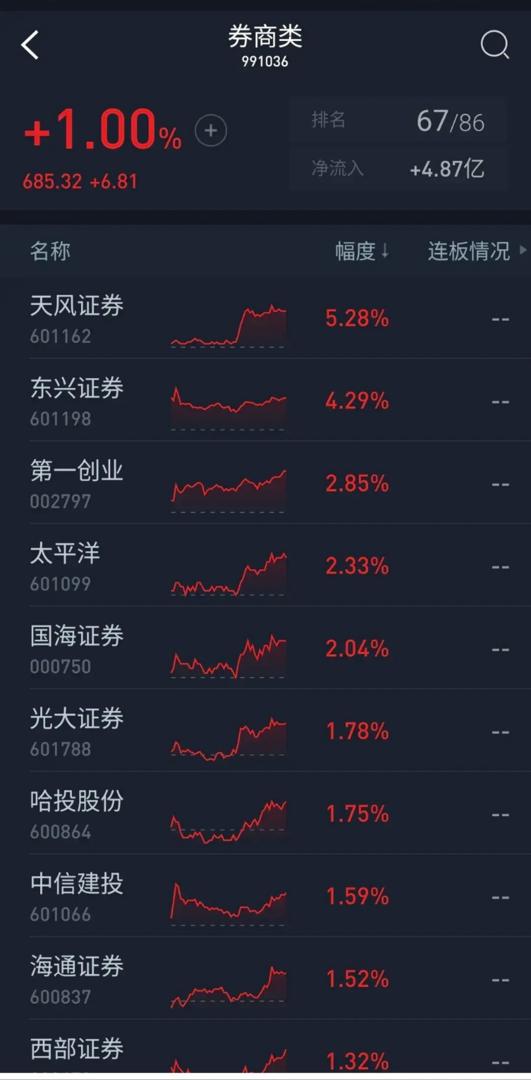 非银金融行业资金流入榜：海南华铁、天风证券等净流入资金居前