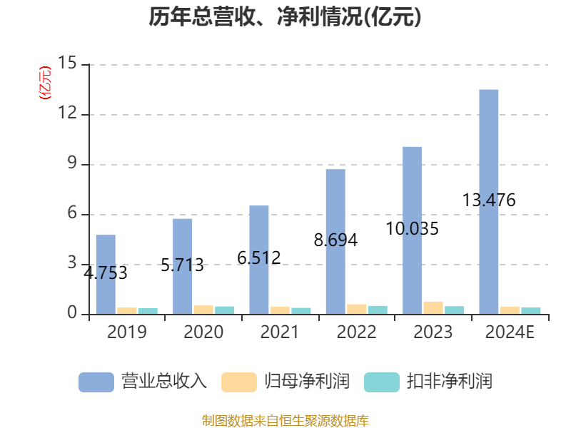 智飞生物：2024年净利润20.18亿元 同比下降74.99%