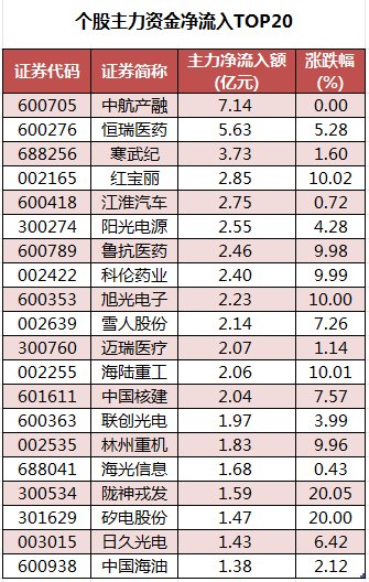 两市主力资金净流入近150亿元 计算机等行业实现净流入