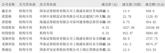 东吴证券大宗交易成交8850.28万元，买方为机构专用席位