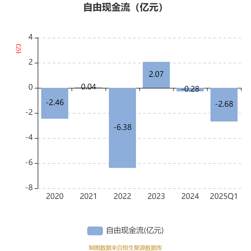 创新新材：2025年第一季度净利润约2.07亿元，同比下降26.55%