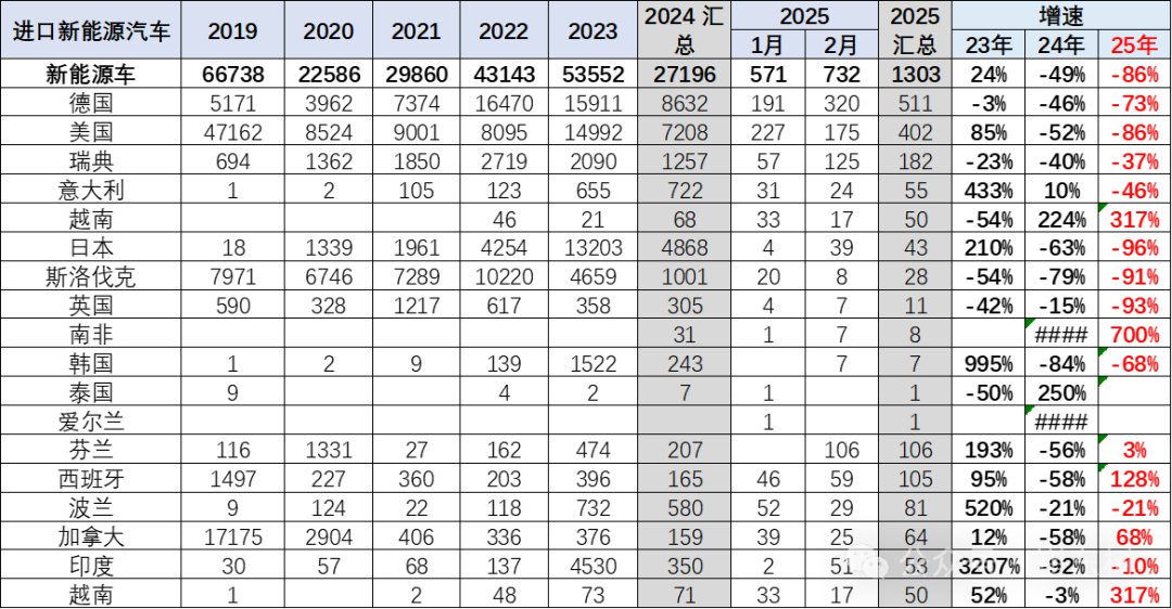 乘联分会崔东树：2025年1―3月进口汽车9.5万辆 同比下降39%