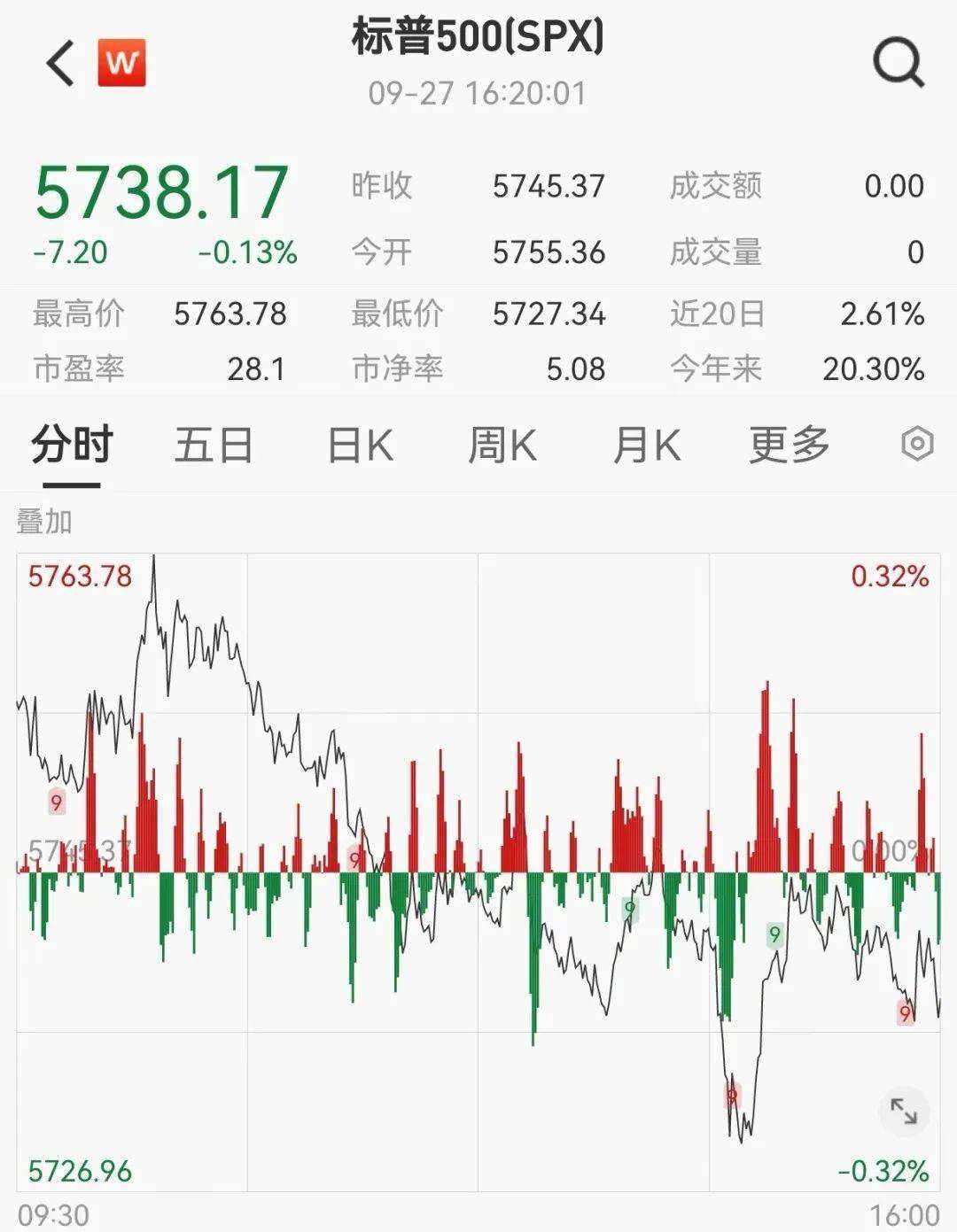 中国金龙指数涨3.5%！人民币拉升超600点；7000名游客挤爆政府食堂；巴菲特股东大会存四大悬念；美中情局计划裁员1200人丨每经早参