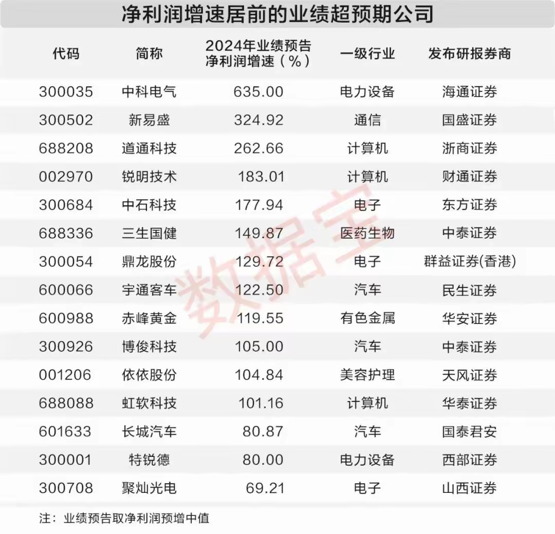 高盈利+高成长+高研发！13只科技潜力股出炉