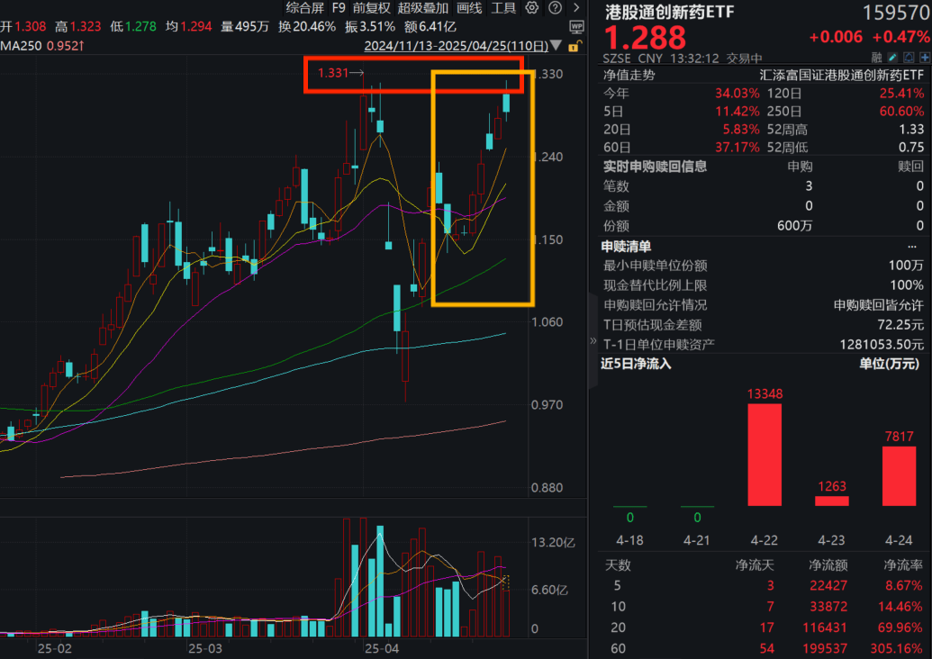 阶段高位回调，多只港股创新药ETF跌超1%