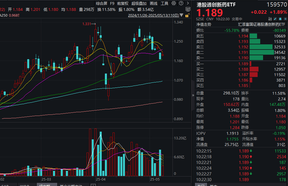 阶段高位回调，多只港股创新药ETF跌超1%