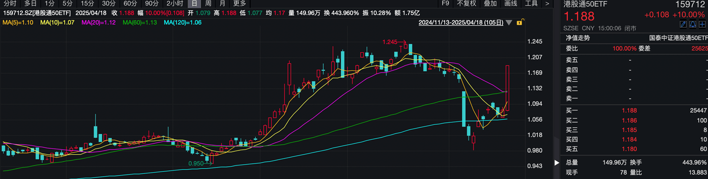 ETF投资周报 | 港股创新药板块逆势大涨,多只产品创历史新高