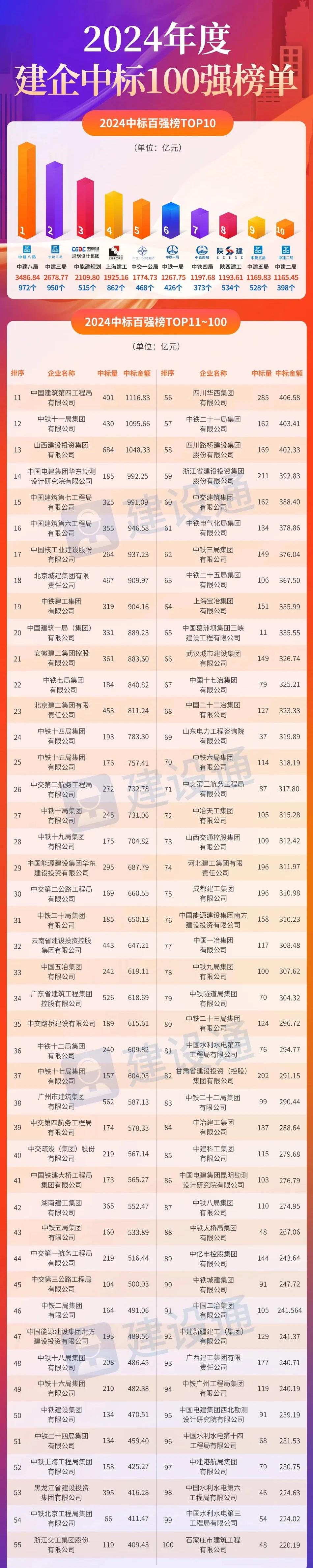 安徽建工：公司及所属子公司中标多个项目
