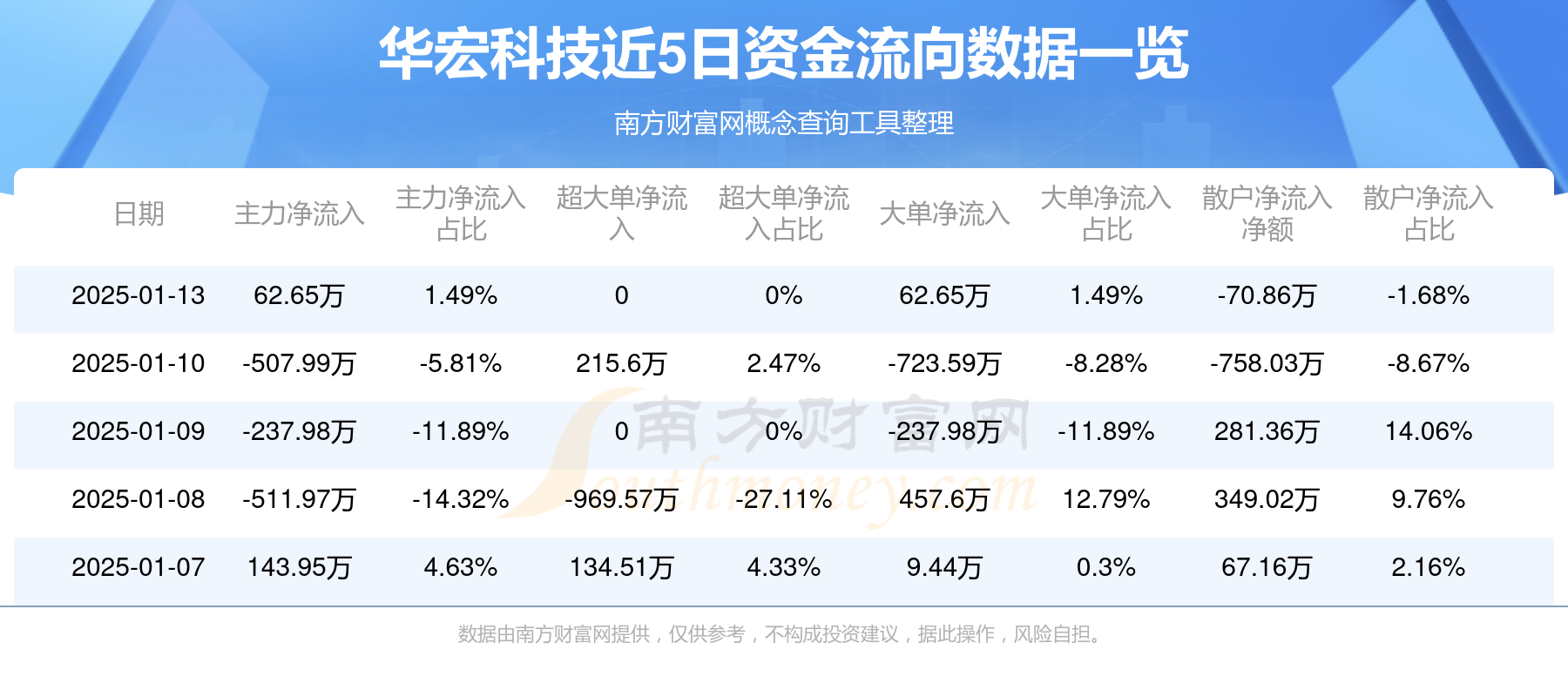 宏工科技换手率41.33%,机构龙虎榜净买入6366.37万元