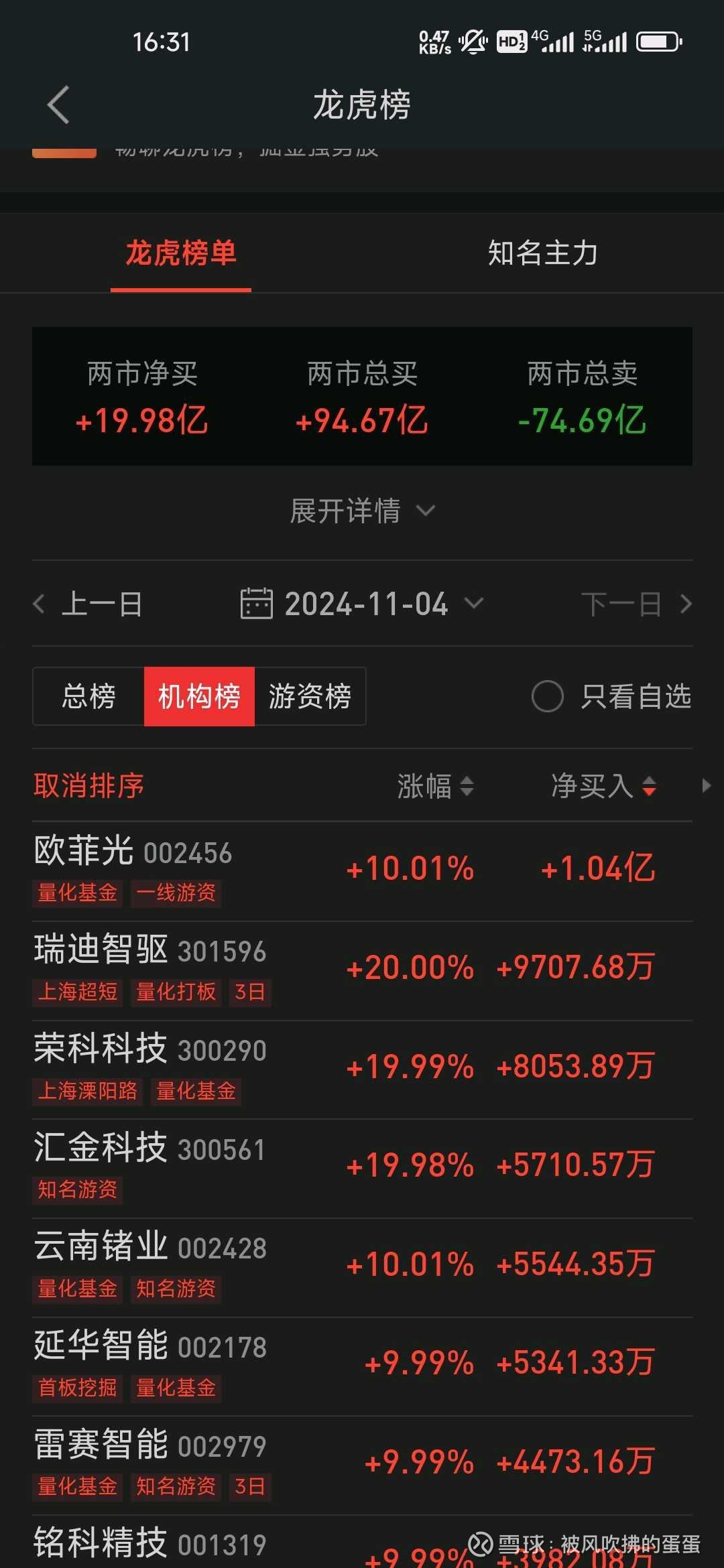宏工科技换手率41.33%,机构龙虎榜净买入6366.37万元