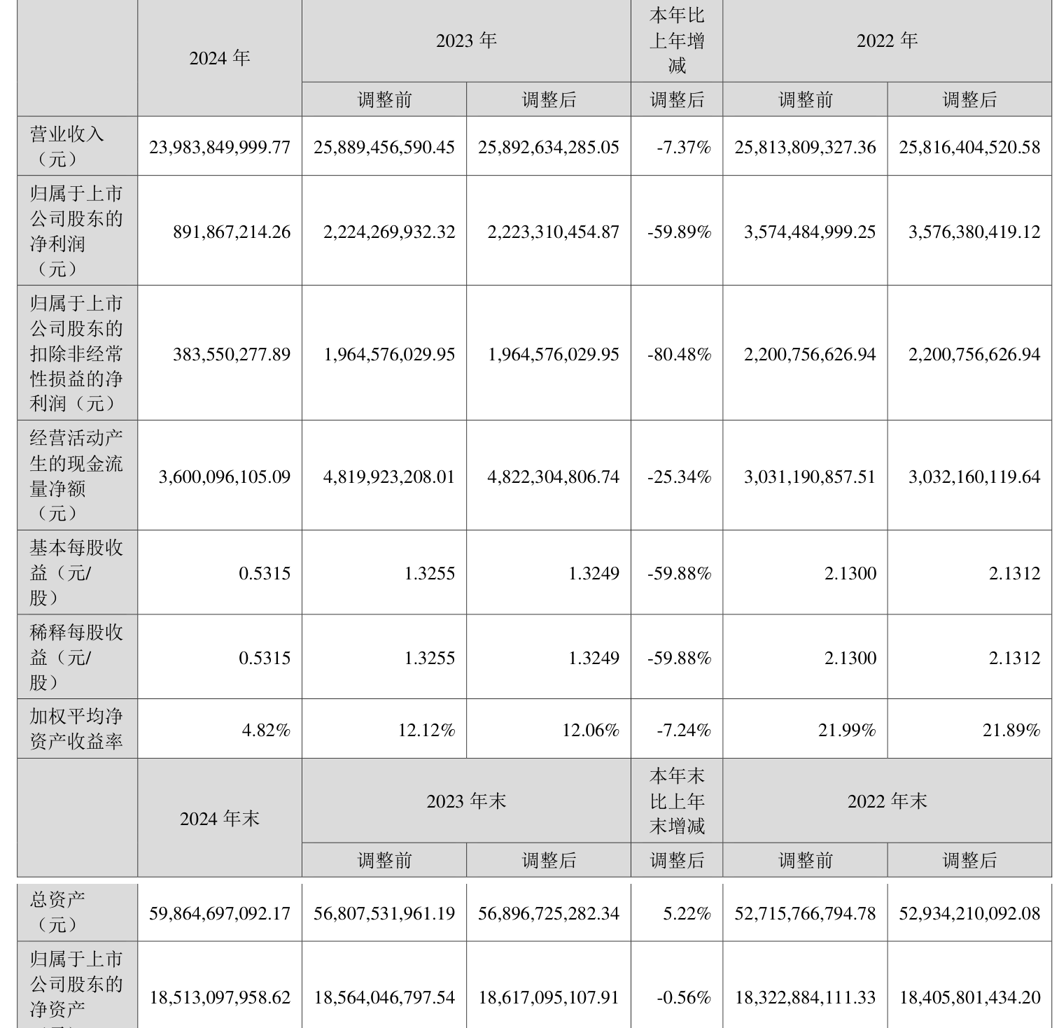 众泰汽车：2024年公司归母净利润亏损10亿元，主要原因为计提10亿元资产减值准备所致
