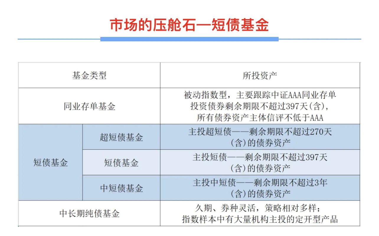 从“低波稳健”变成“易伤易动” 短债承压 基金经理“防守”变“失守”