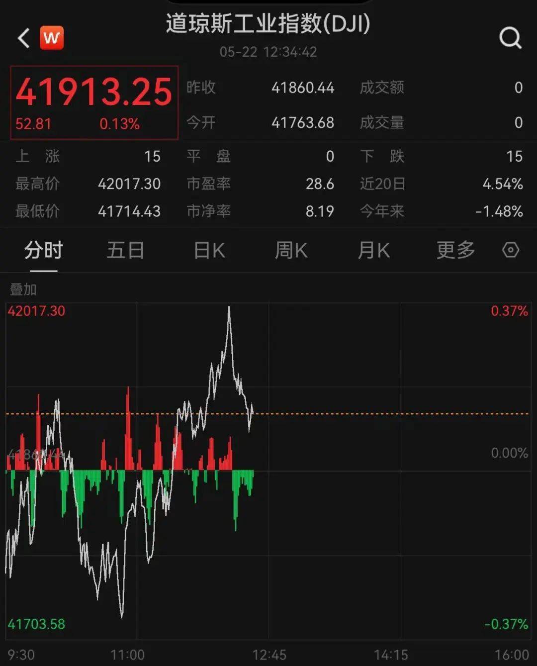 突发！美股期货拉升，黄金下跌！特朗普又变卦，延长至7月9日！欧盟：不会退缩