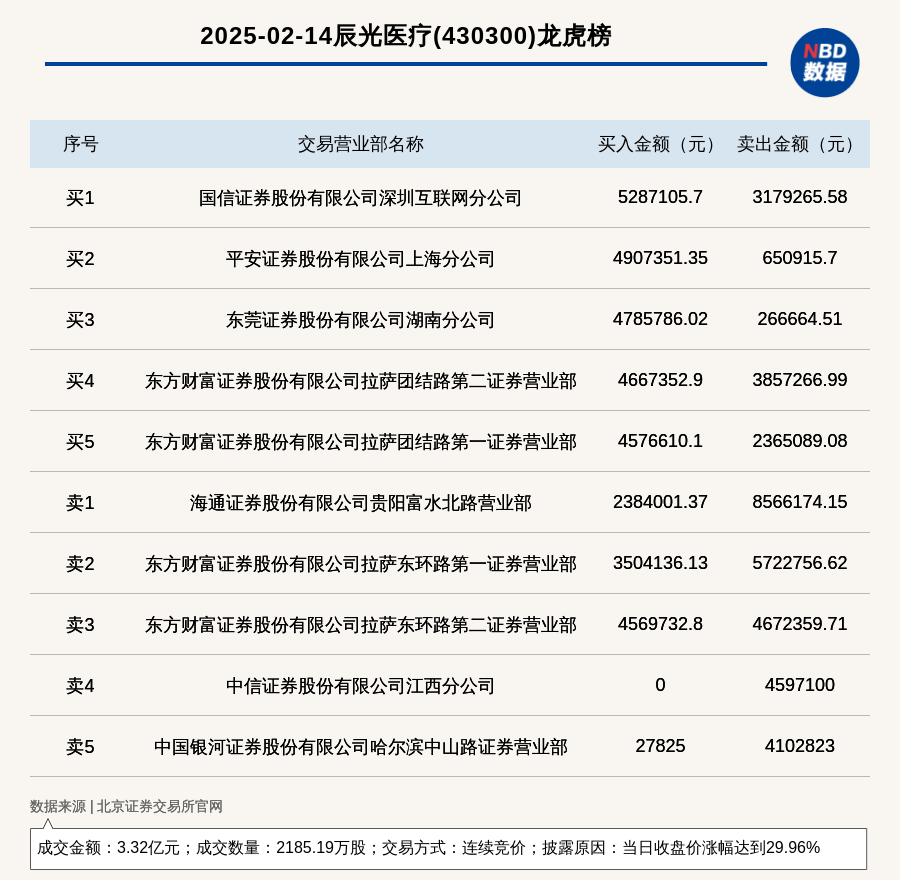 辰光医疗5月23日龙虎榜数据