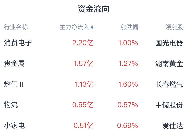 开评：A股三大指数均低开 可控核聚变概念走强