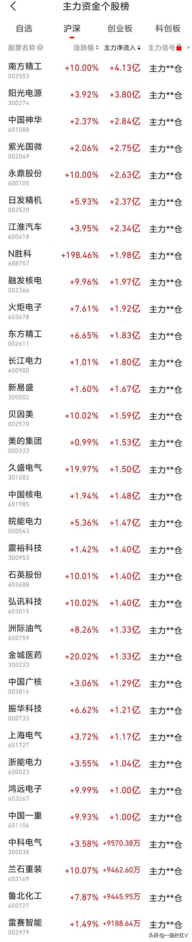 5月26日上证指数收盘下跌0.05%，创业板指下跌0.8%，可控核聚变概念股爆发