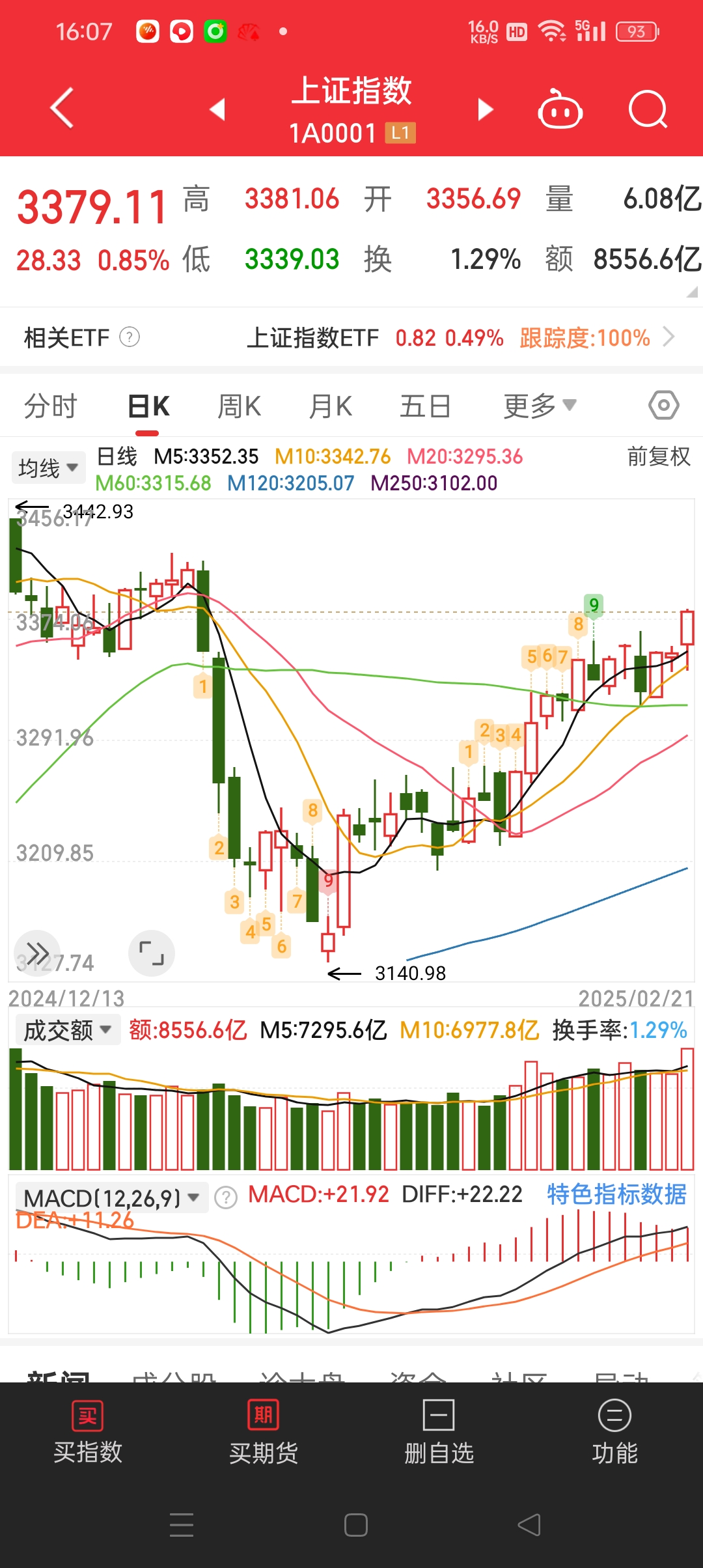 5月26日上证指数收盘下跌0.05%，创业板指下跌0.8%，可控核聚变概念股爆发