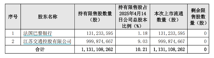 A股限售股解禁一览：54.78亿元市值限售股今日解禁