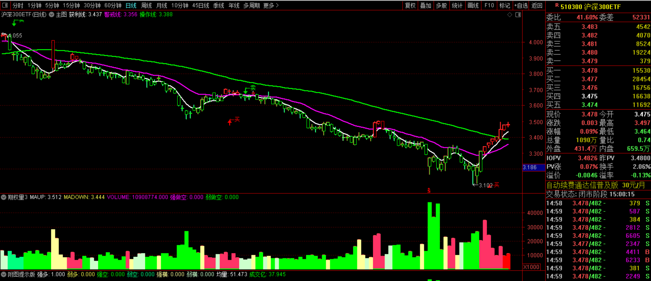 今日934只个股突破五日均线