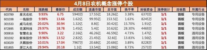 食品饮料板块拉升，科拓生物20%涨停，欢乐家等大涨
