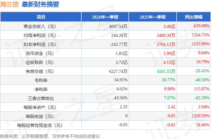海兰信：拟以2850万元共同投资设立私募基金