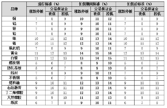 上期所发布《上海期货交易所上期综合业务平台标准仓单交易业务规定（修订版）》等业务规定