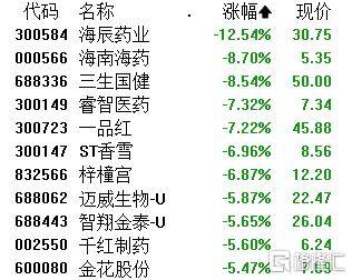 午评：沪指微涨0.07% 可控核聚变概念走强
