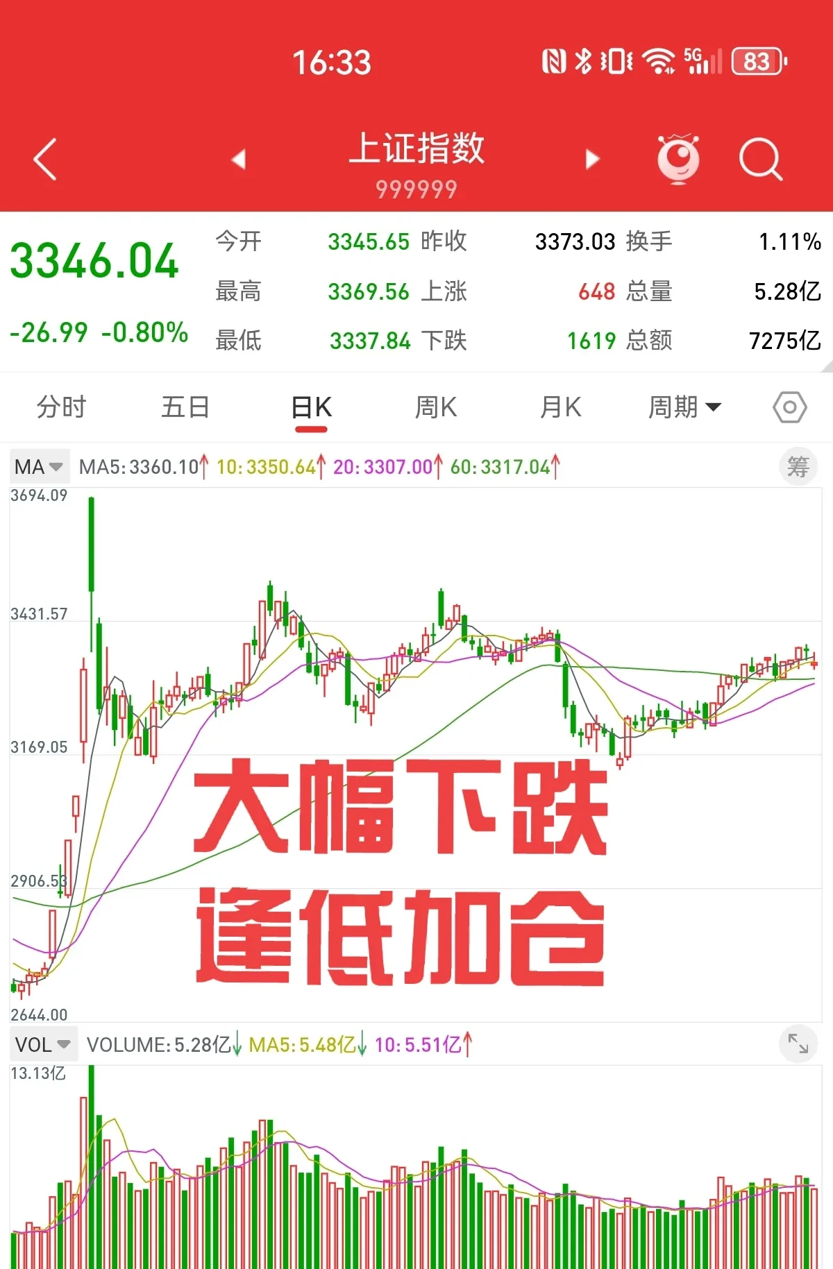 恒生指数收盘下跌0.53%，恒生科技指数跌0.15%，泡泡玛特跌超7%，金山软件跌超6%