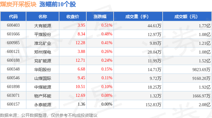 4159.91万元资金今日流入煤炭股