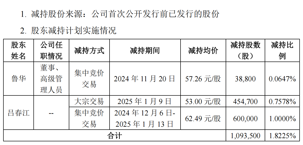 宜宾纸业近期上涨178%创历史新高 蜀道集团趁机减持341.46万股