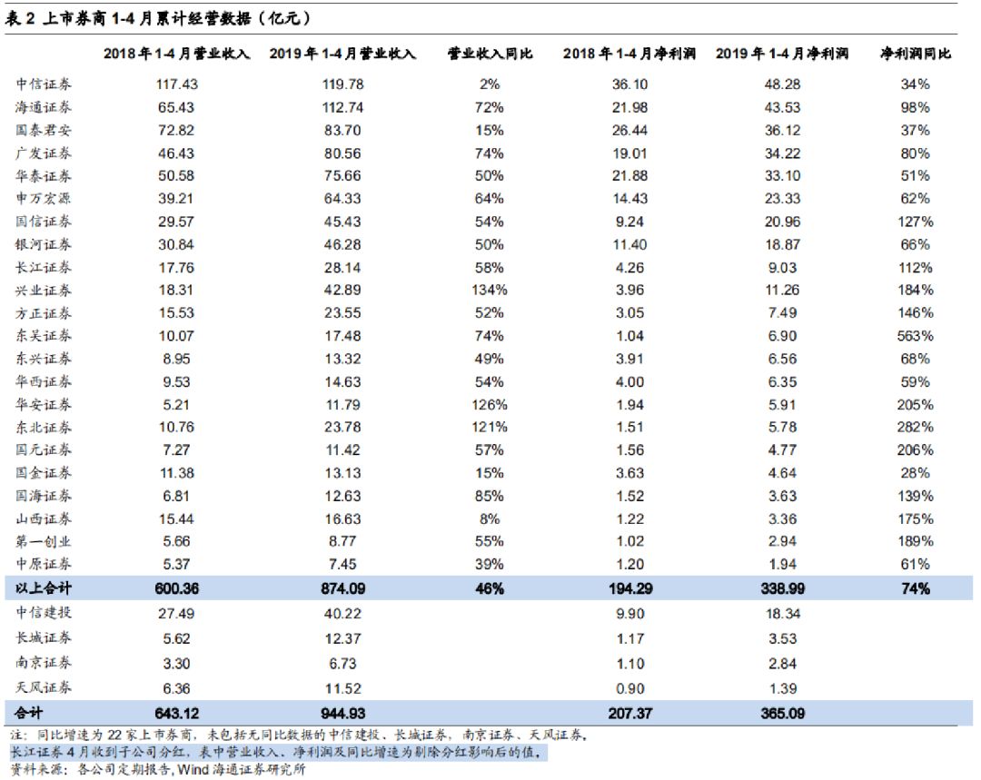 两融余额三连升 32股获融资净买入超亿元
