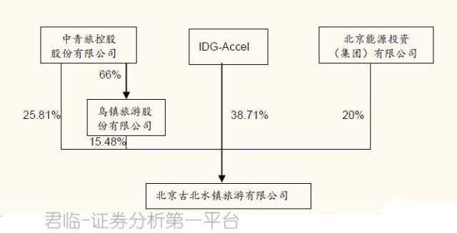 中青旅：目前无免税牌照及业务