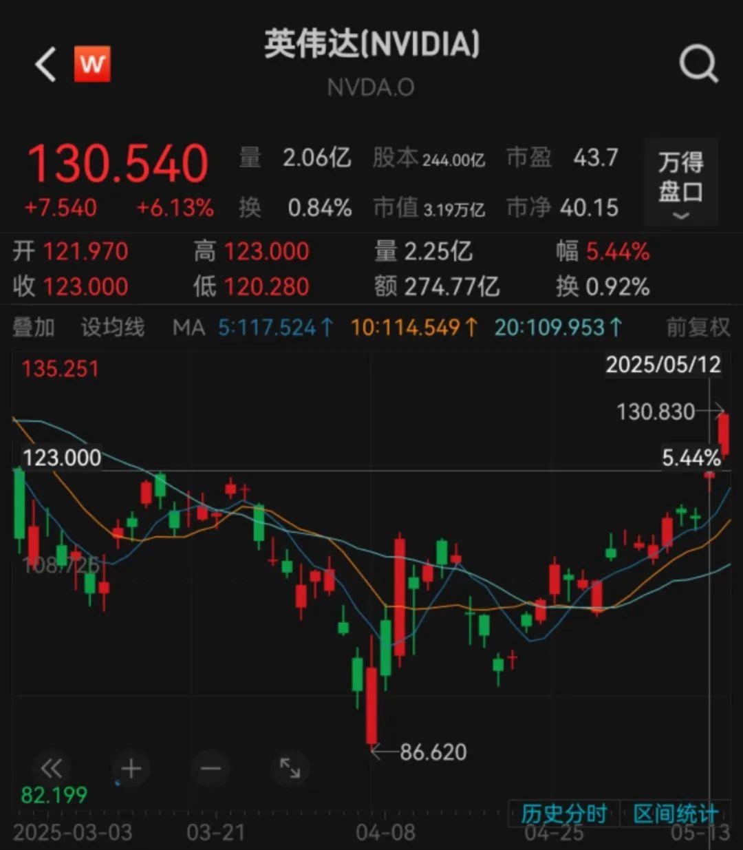 今夜,中概股大涨!英伟达,市值全球第一