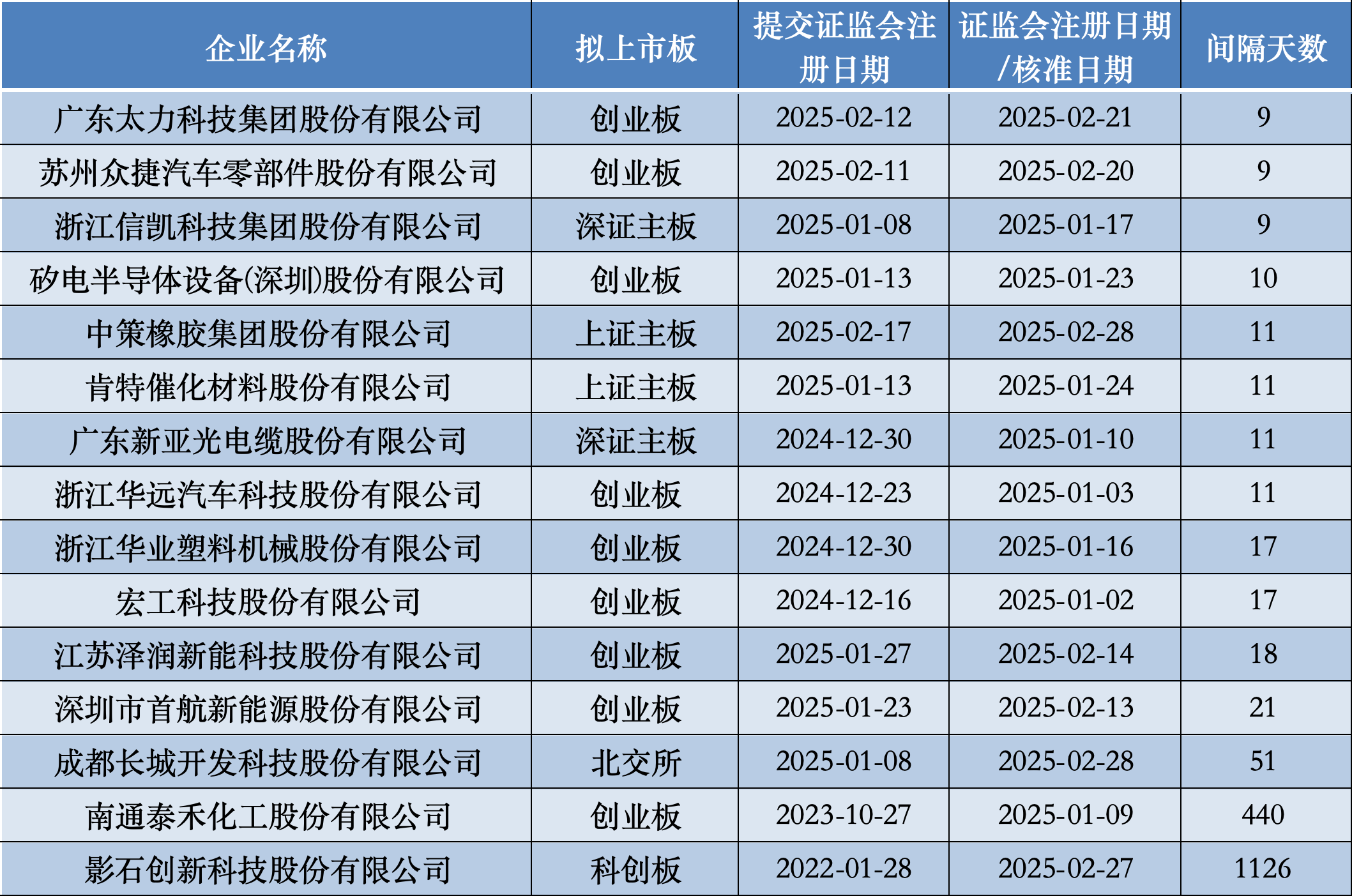 “科创板八条”发布一年来科创板新受理9家IPO申请 新增披露103单股权收购