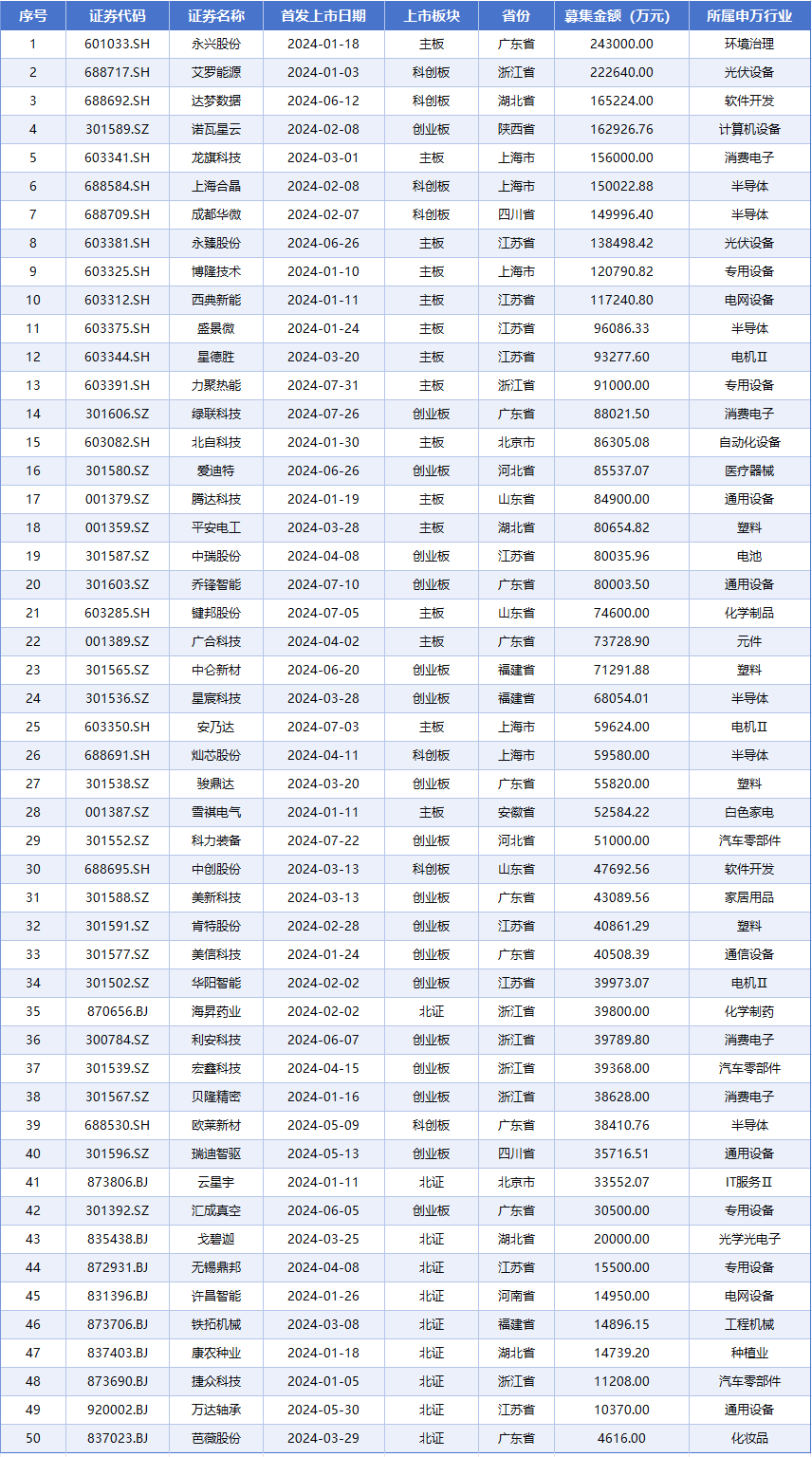 “科创板八条”发布一年来科创板新受理9家IPO申请 新增披露103单股权收购