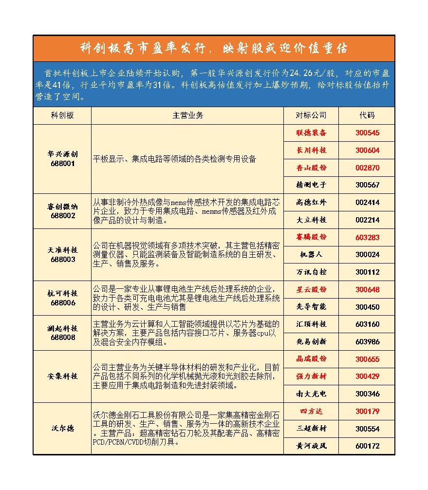 华纳药厂涨停 15只科创板股涨超5%