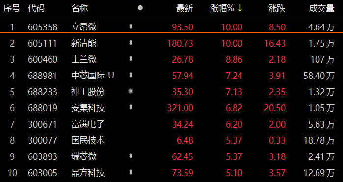 华纳药厂涨停 15只科创板股涨超5%